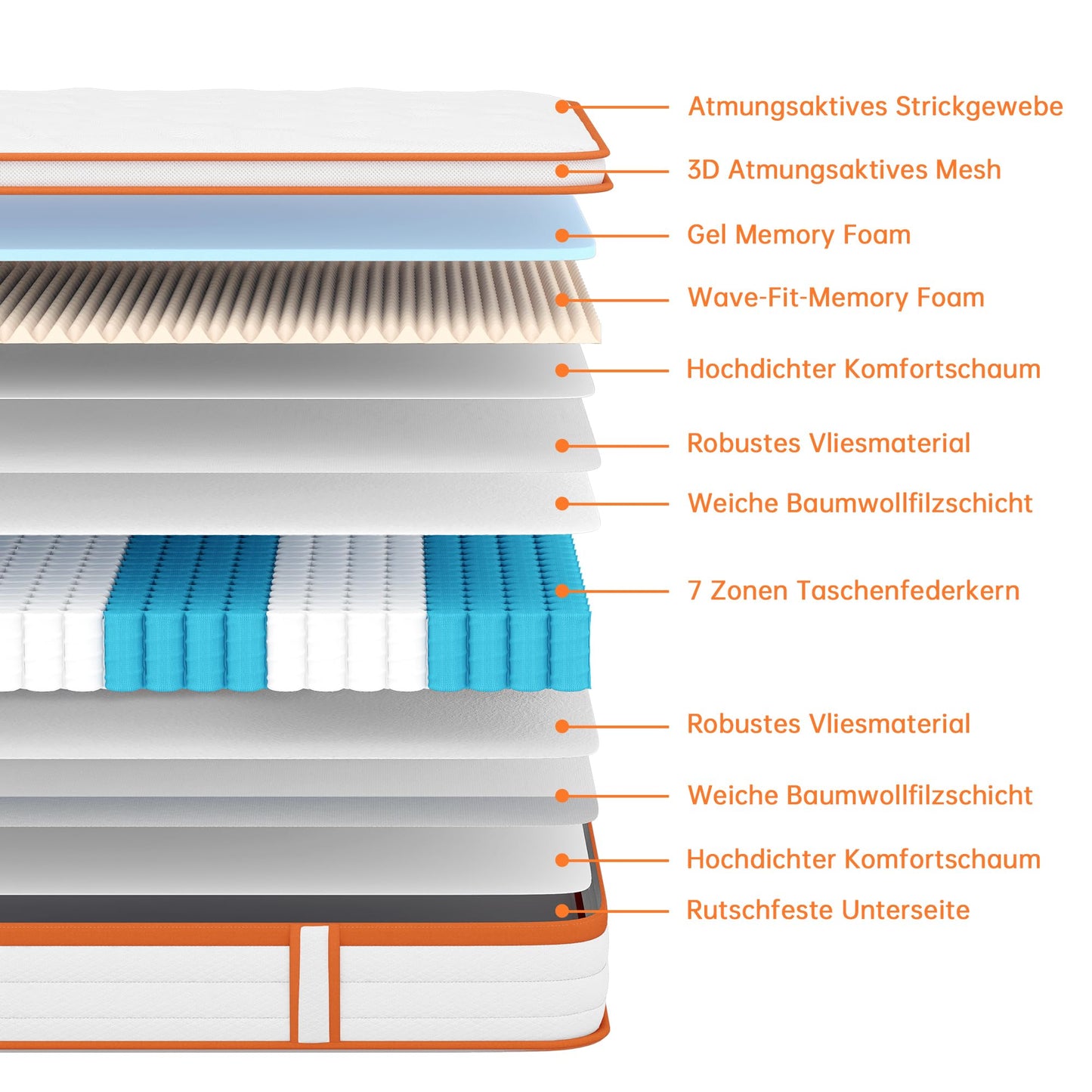 TeQsli Gel Federkernmatratze 140x200 cm 25cm Höhe, Gel Memory Schaum & Individuelle Taschenfedern, ergonomische 7-Zonen Matratze zur Linderung von Druck- & Rückenschmerzen, H3 H4, Öko-Tex & CertiPUR