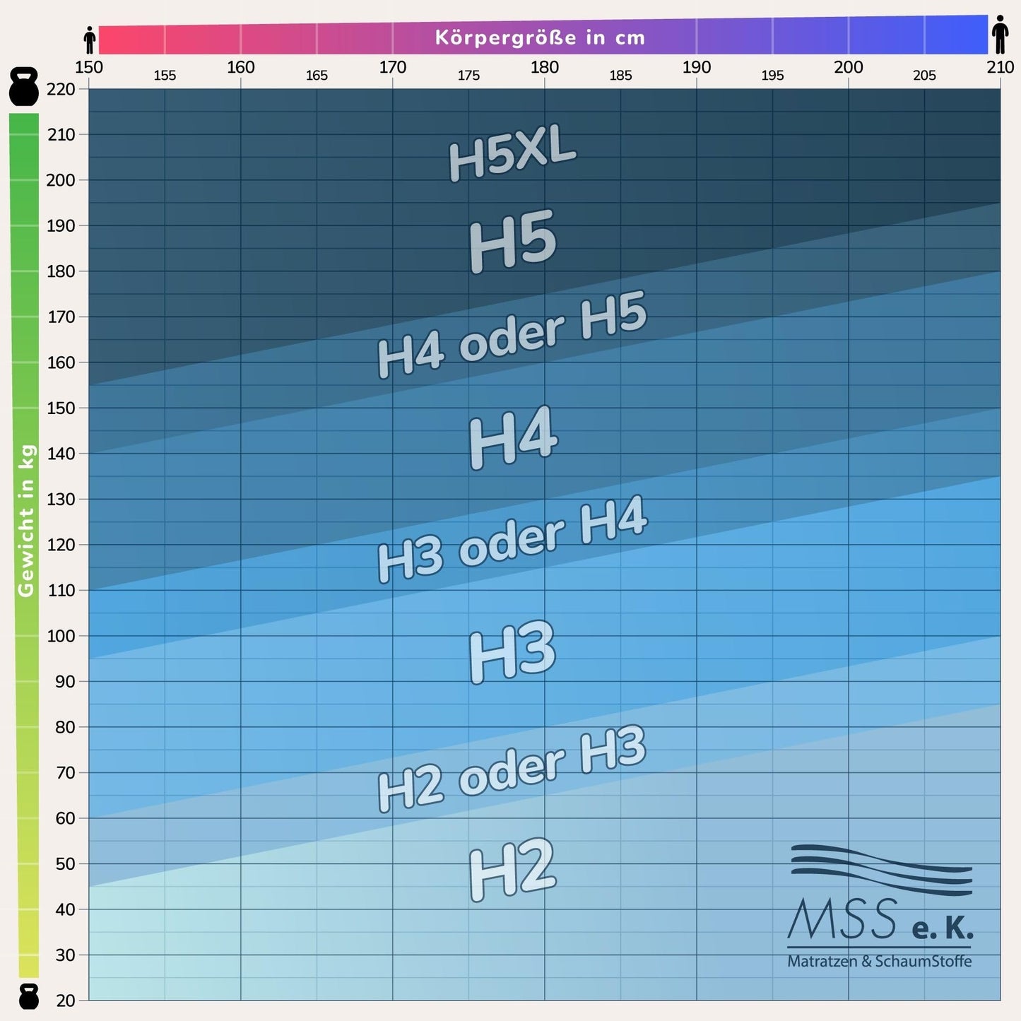 MSS e.K. Medic Taschenfederkernmatratze 90x200 x 20 cm (Kernhöhe 19 cm), 7-Zonen Federkernmatratze mit Komfortschaum und Microfaser-Bezug, Matratze für Kinder und Erwachsene, Härtegrad H3
